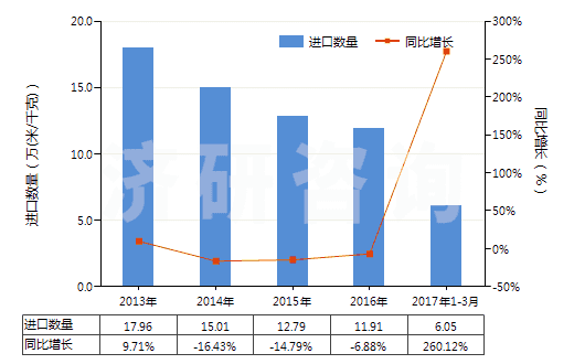 2013-2017年3月中國(guó)色織的粘膠長(zhǎng)絲機(jī)織物(按重量計(jì)粘膠纖維長(zhǎng)絲、扁條或類似品含量≥85%)(HS54082310)進(jìn)口量及增速統(tǒng)計(jì)